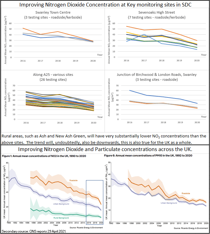 Improving NO2 concentration in Sevenoaks District.